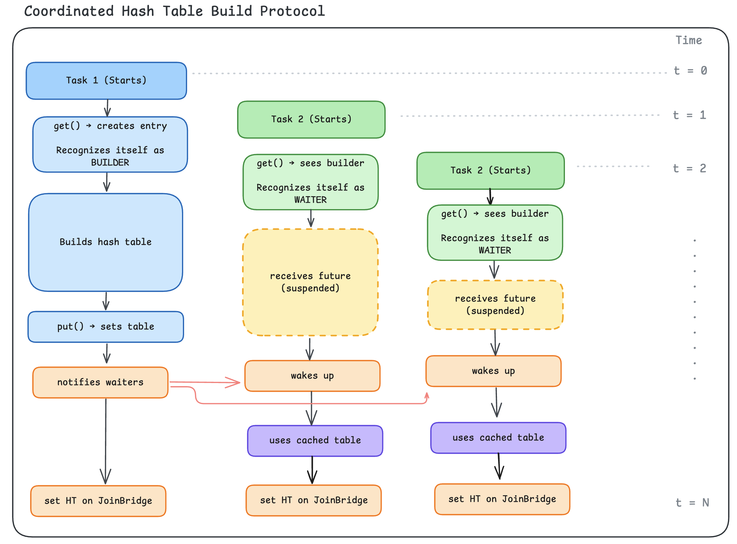 Hash table cache lifecycle from builder election through waiter reuse