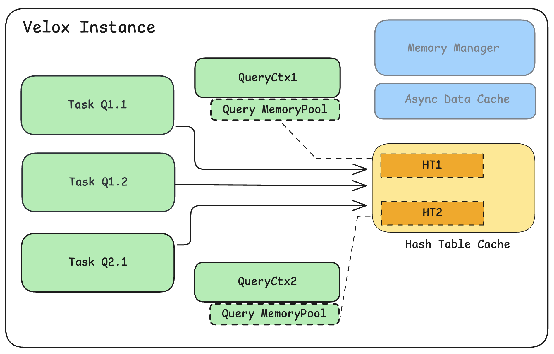 Hash table cache architecture with one builder and multiple waiter tasks