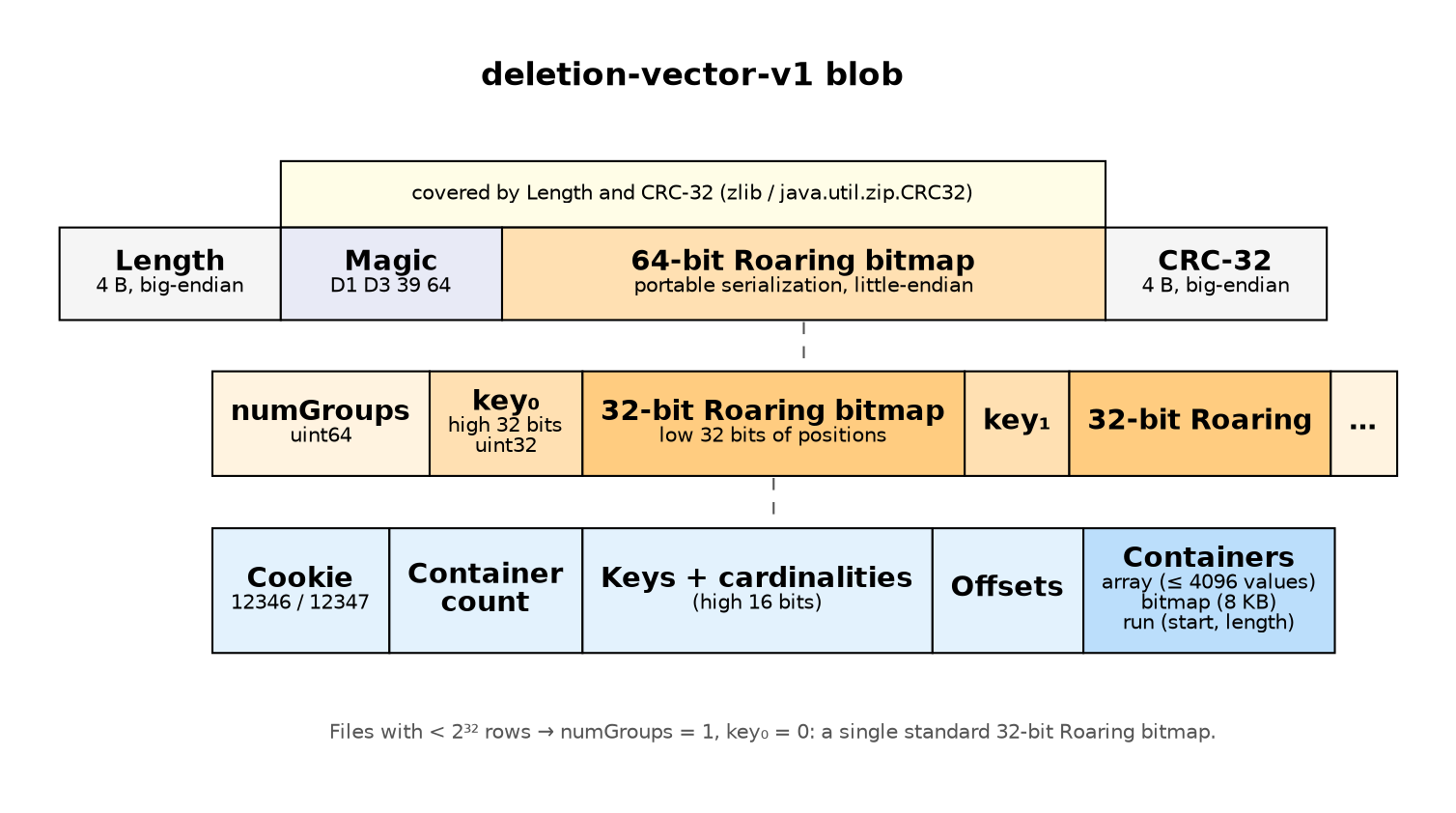 Byte layout of a deletion-vector-v1 blob and its 64-bit Roaring serialization