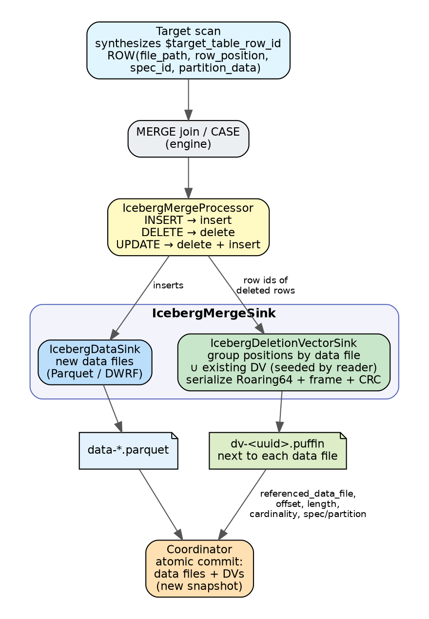 DELETE, UPDATE and MERGE write path through IcebergMergeProcessor and IcebergMergeSink