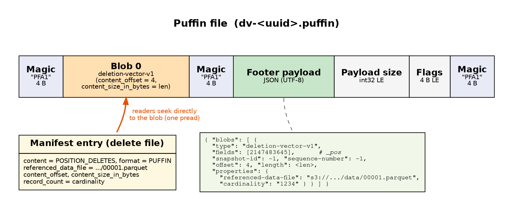 Puffin file layout with one deletion-vector-v1 blob and a JSON footer