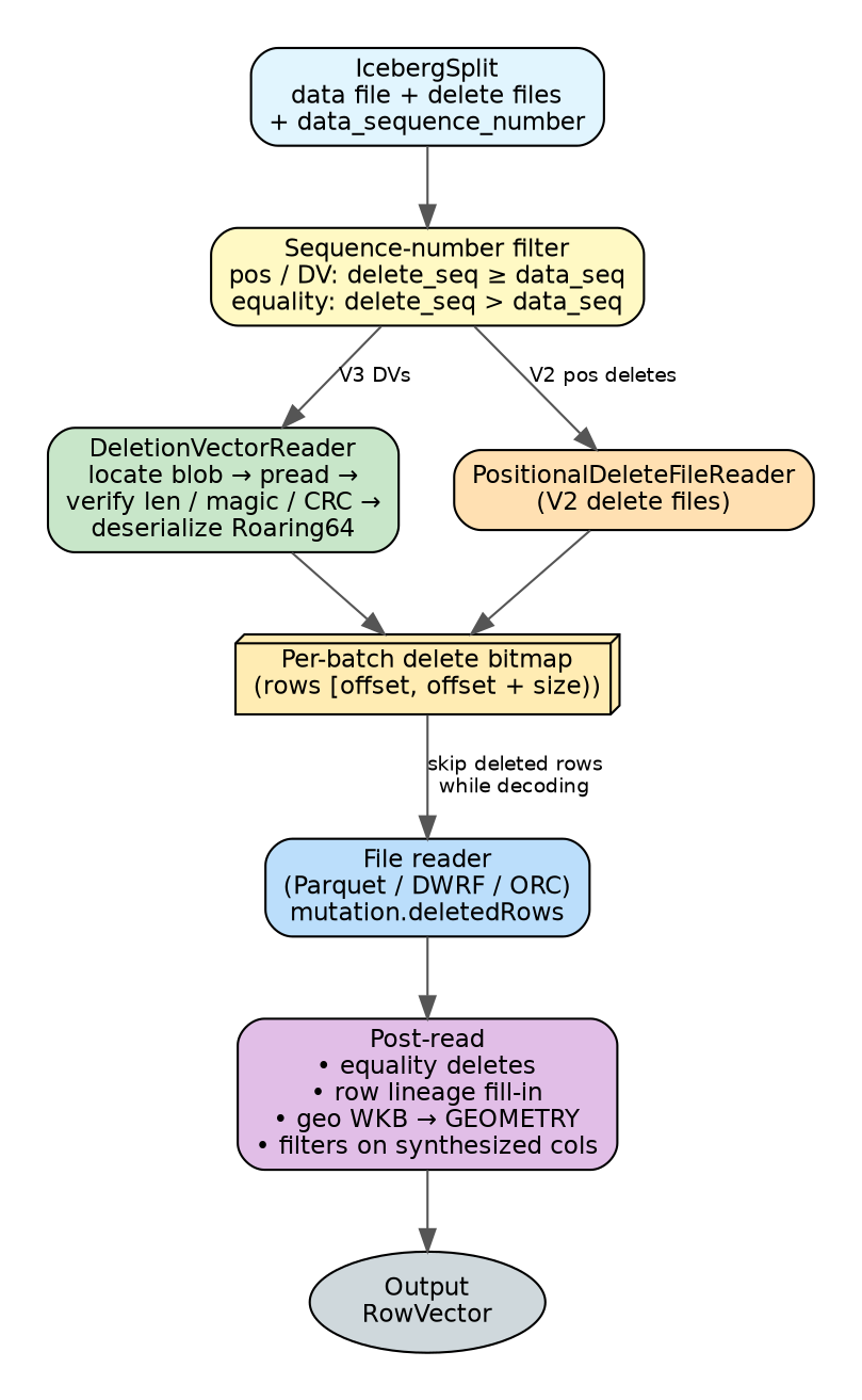 Read path: sequence-number filter, delete readers, shared delete bitmap, file reader, post-read steps