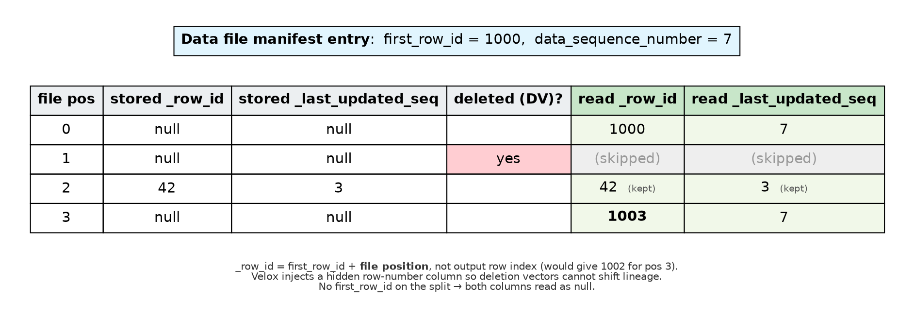 Worked example of row lineage inheritance with one row removed by a deletion vector