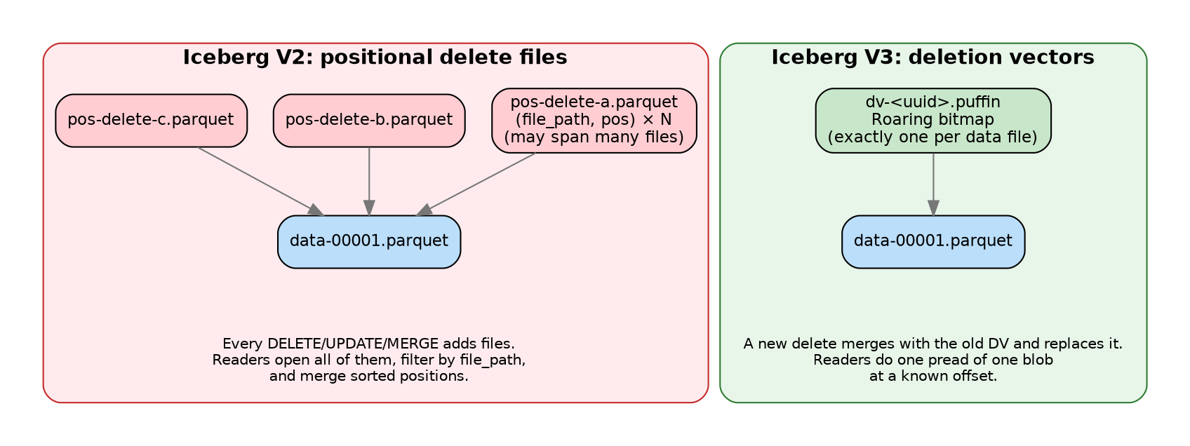 V2 positional delete files compared with a single V3 deletion vector for one data file