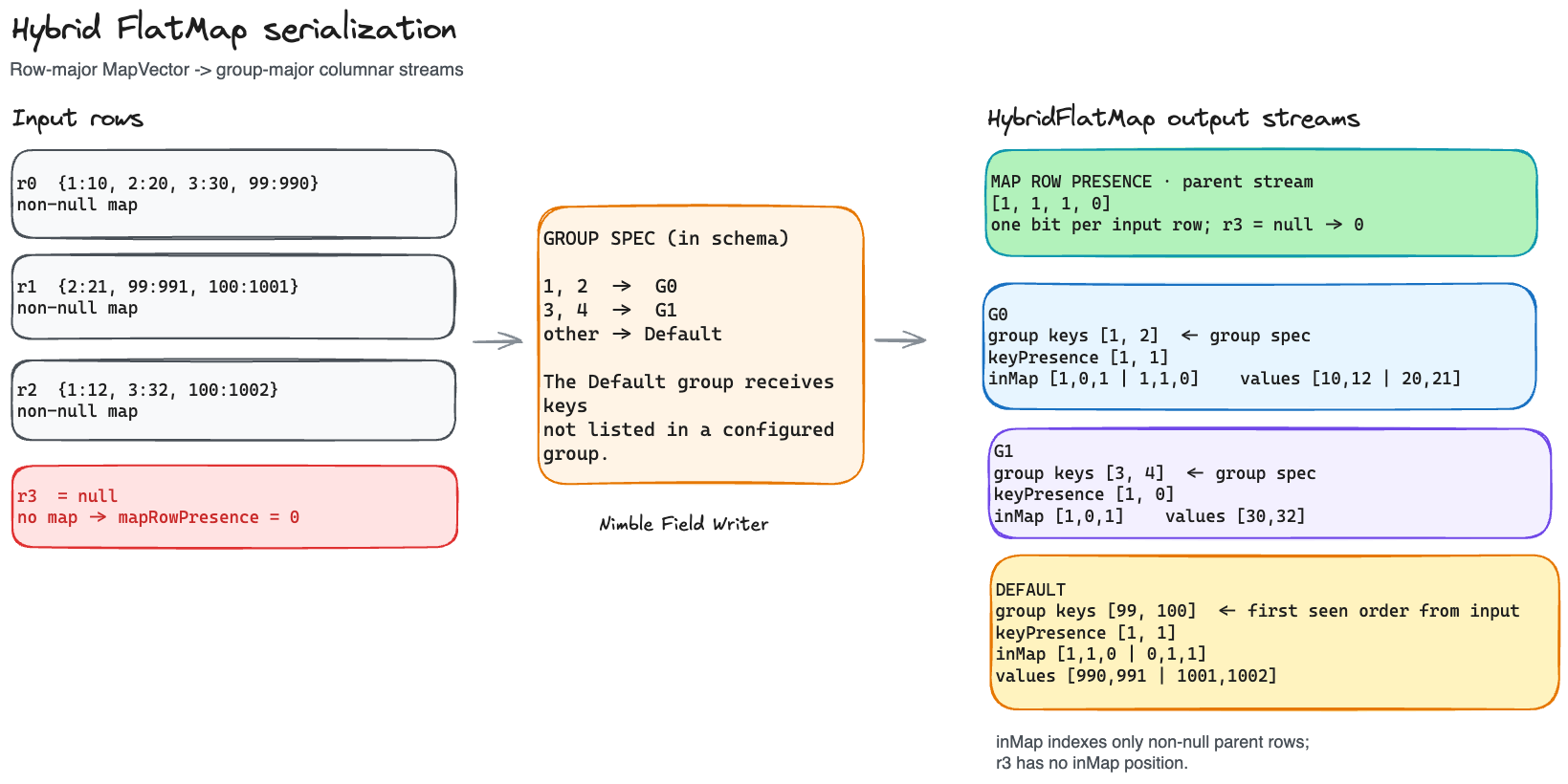 Four input rows, a group spec that maps keys 1 and 2 to G0, keys 3 and 4 to G1, and every other key to Default, and the resulting map row presence, keyPresence, inMap, and value streams for each group.